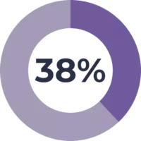 Graphic of 38%.