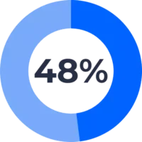 Graphic of 48%.