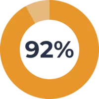 Graphic showing 92%.